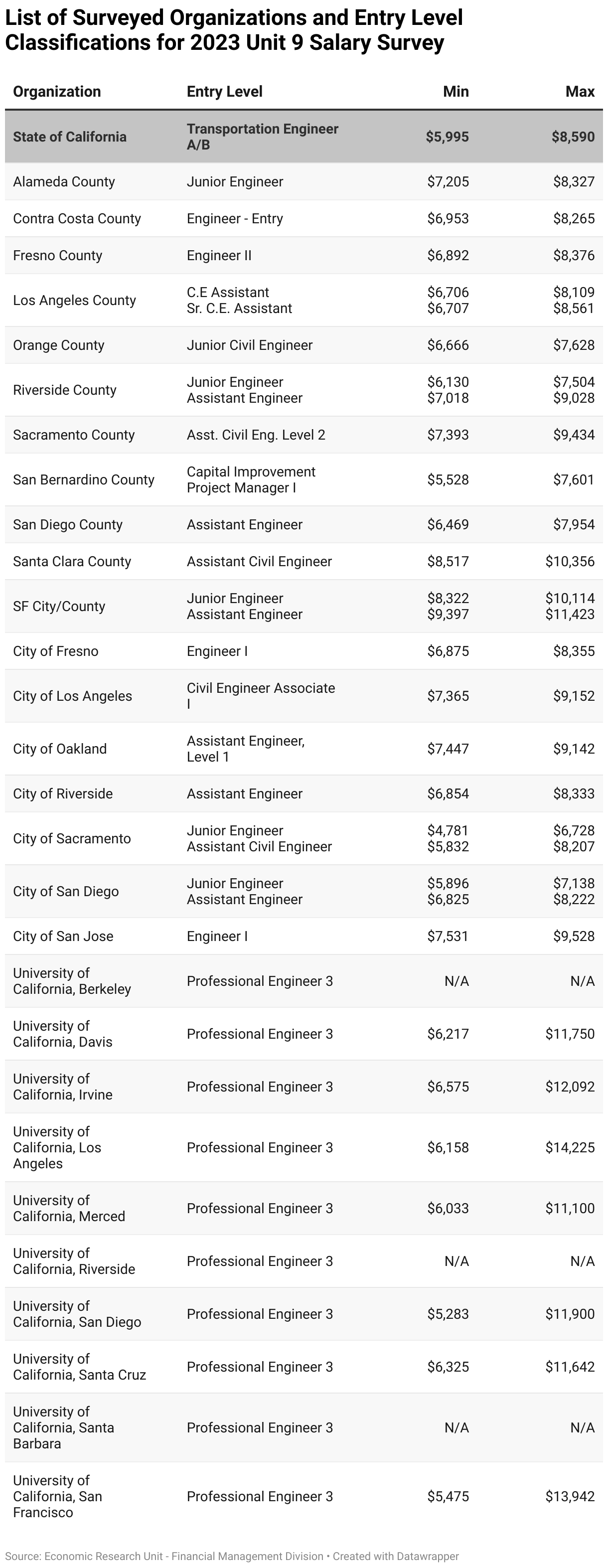 The following chart shows the minimum and maximum salaries for the entry level classifications for the different organizations involved in the Unit 9 Salary Survey. The State of California entry level position is Transportation Engineer A/B and has a minimum salary of $5,995 and a maximum salary of $8,590. Many of the organizations in the Unit 9 Salary Survey have a higher minimum salary and a higher maximum salary for their entry level classification than the State.