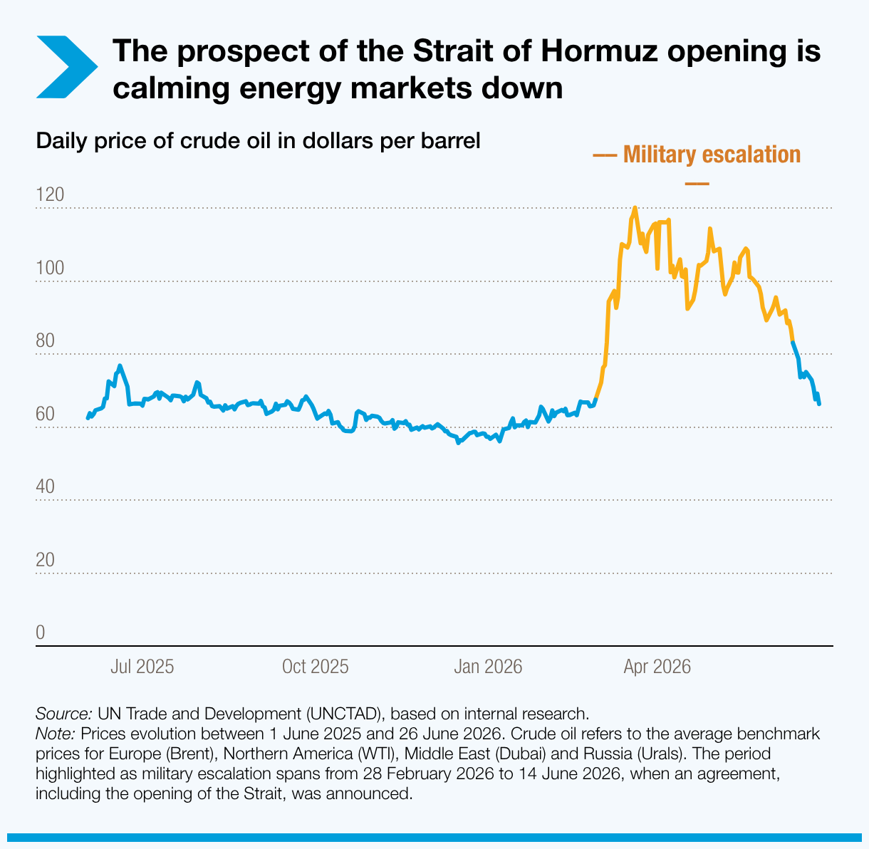 The prospect of the Strait of Hormuz opening is calming energy markets down