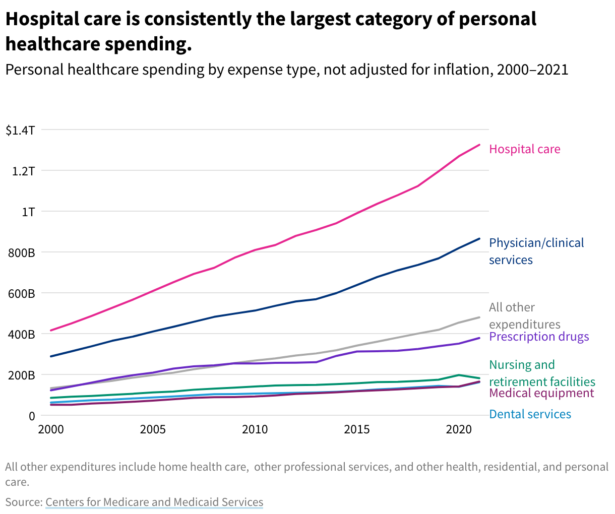 Line chart of personal healthcare spending by expense type, not adjusted for inflation from 2000 to 2021.All lines have an upward trend, though hospital care is the highest category.
