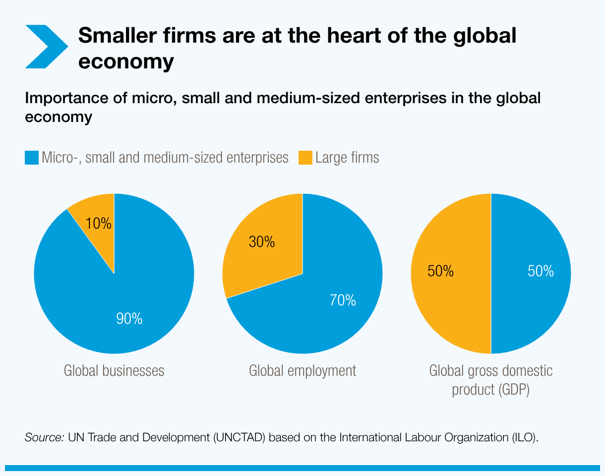 Smaller firms are at the heart of the global economy