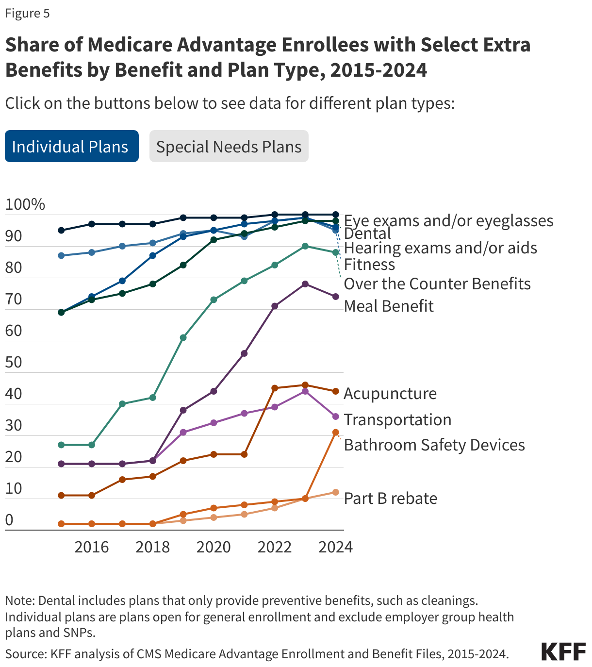 Share of Medicare Advantage Enrollees in Individual Plans with Select Extra Benefits by Benefit and Plan Type, 2015-2024 data chart