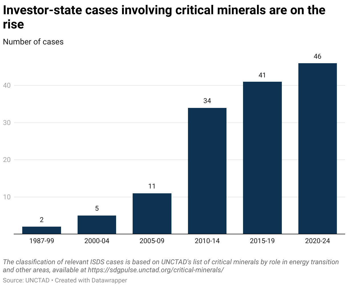 Investor-state cases involving critical minerals are on the rise (Column Chart)