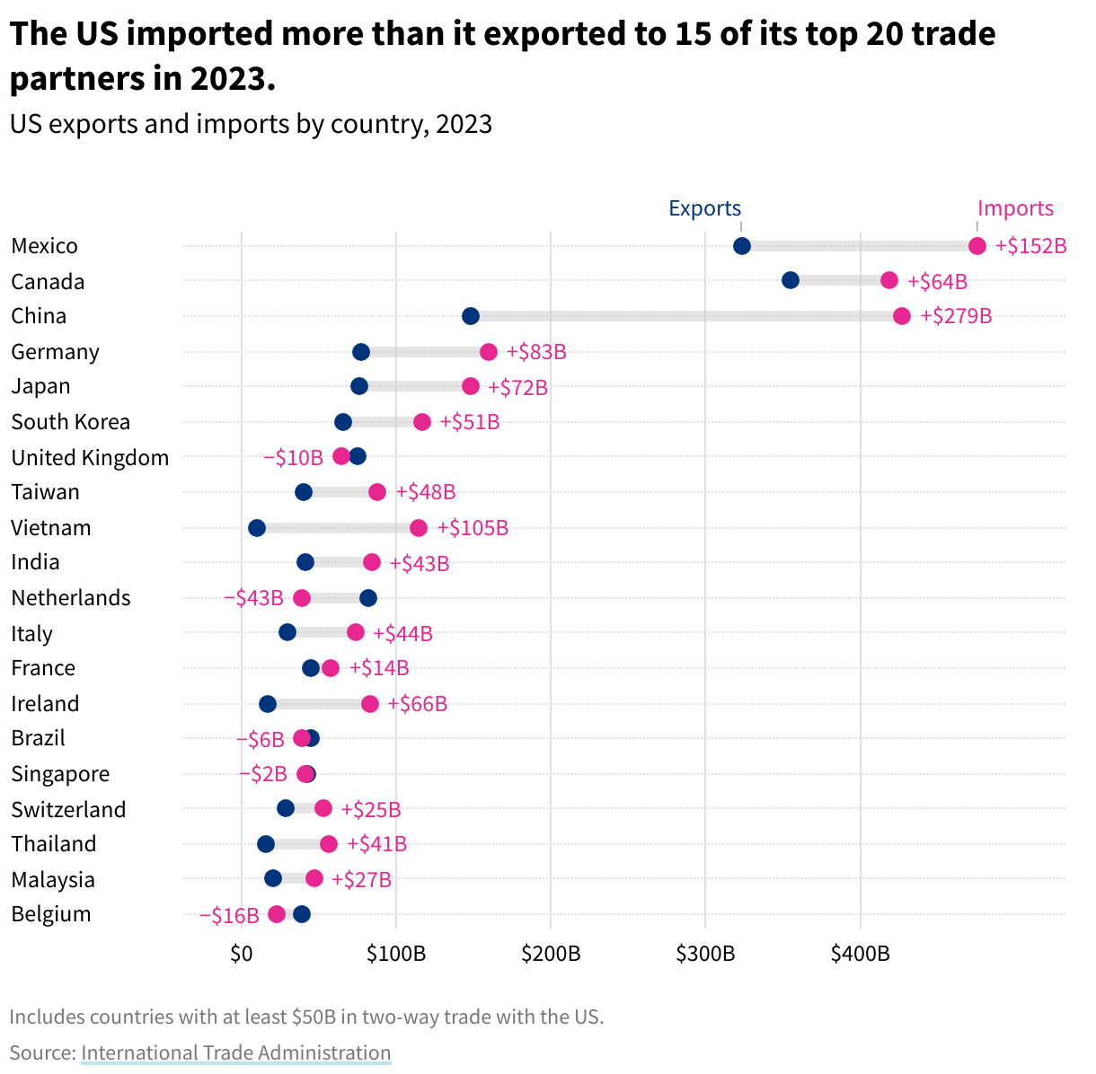 A mirrored bar chart showing US exports and imports by country.