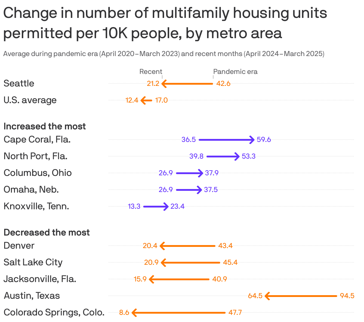 Change in number of multifamily housing units permitted per 10K people, by metro area
