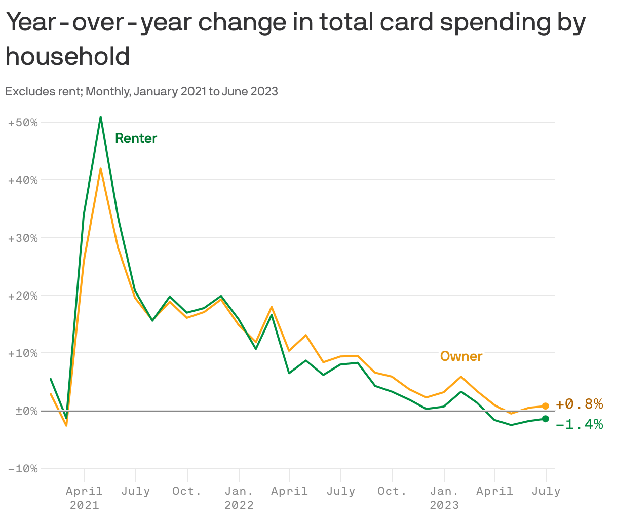 Year-over-year change in total card spending by household