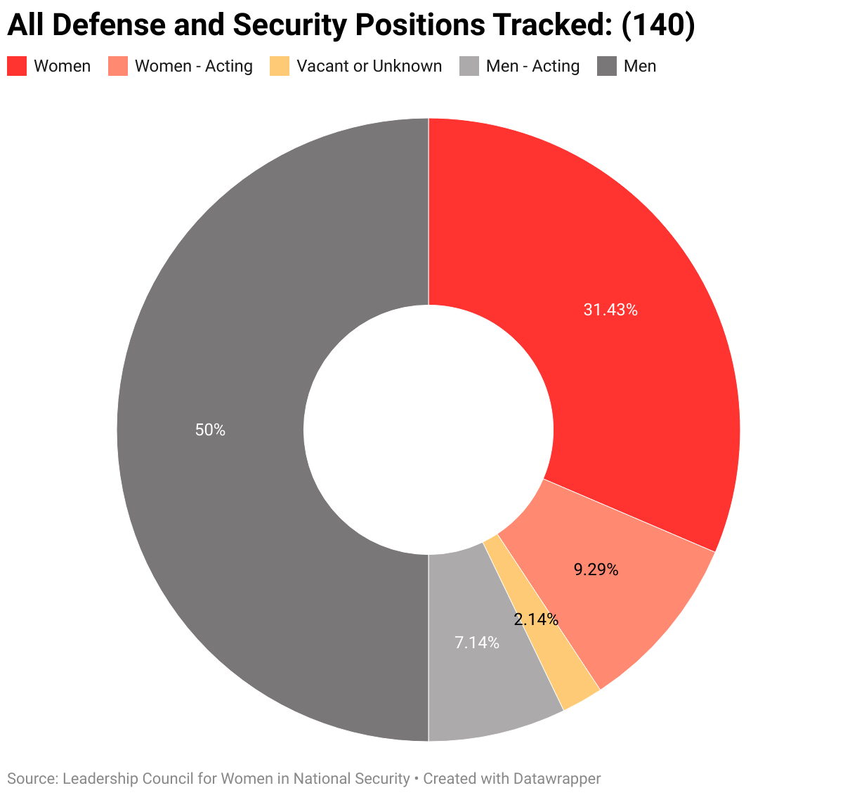 The gendered breakdown of all defense and security positions positions tracked by LCWINS (140).