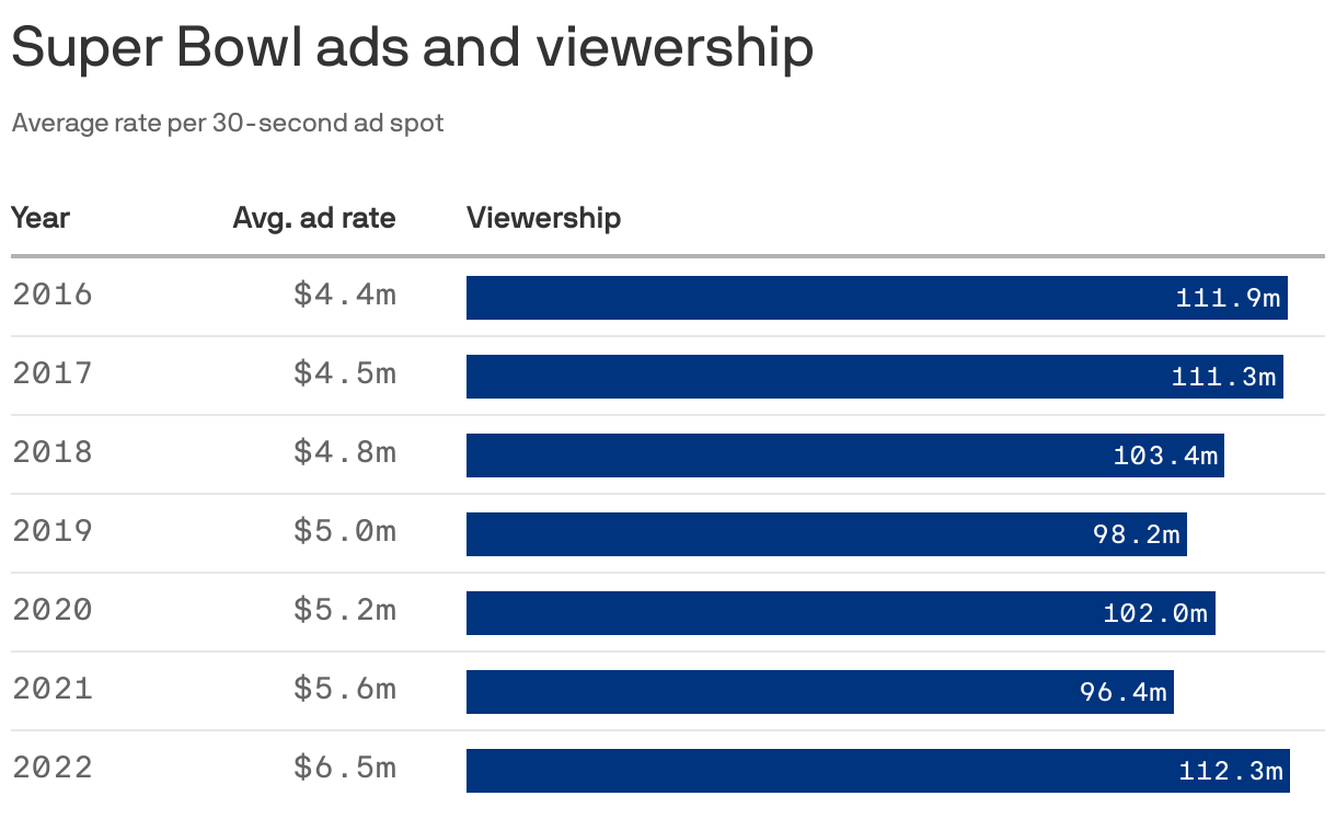 Super Bowl ads and viewership