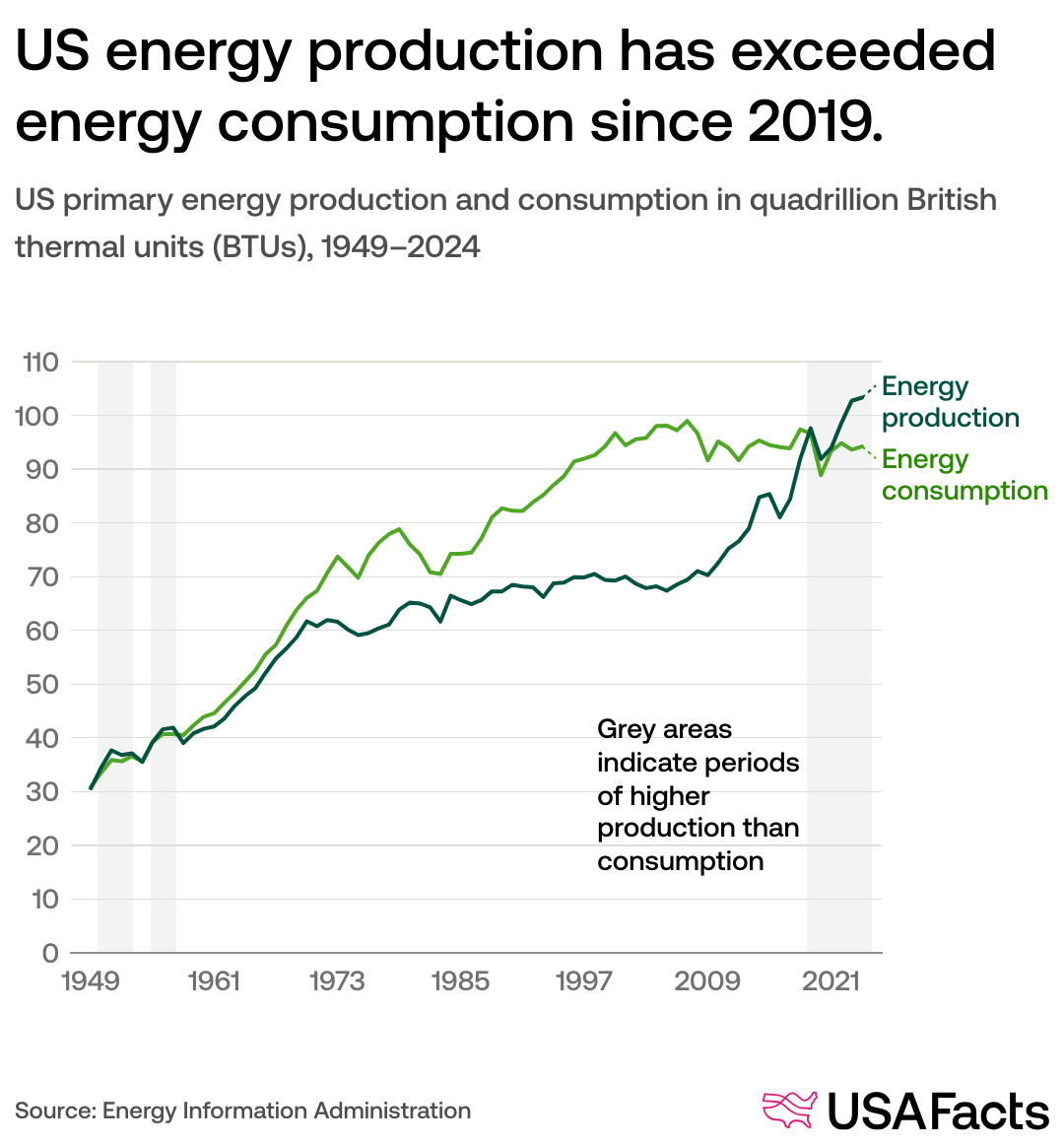 Us Sources Of Energy Use U.S. Fossil Fuel Consumption Decreased By 9%