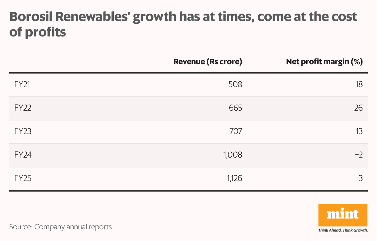 Borosil Renewables' growth has at times, come at the cost of profits (Table)