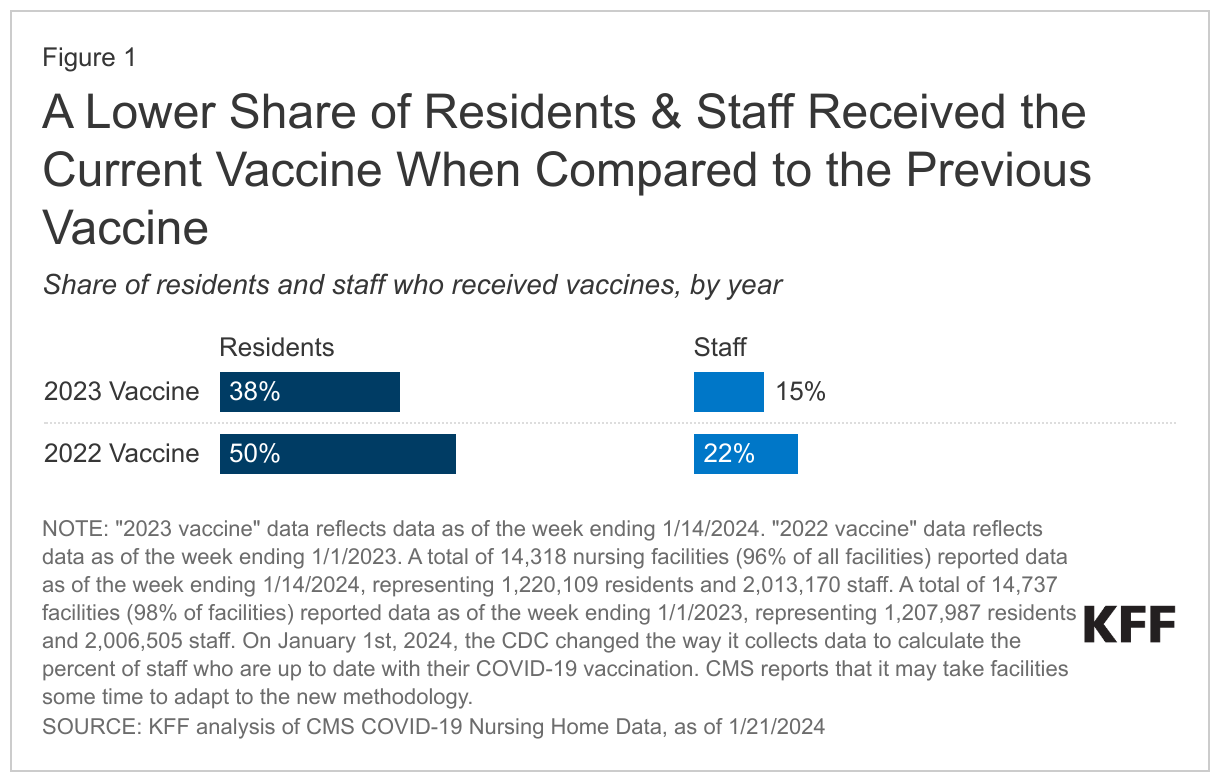 A Lower Share of Residents &amp;amp; Staff Received the Current Vaccine When Compared to the Previous Vaccine data chart