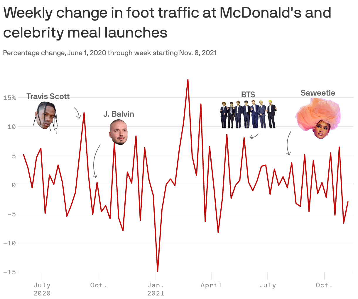 Weekly change in foot traffic at McDonald's and celebrity meal launches