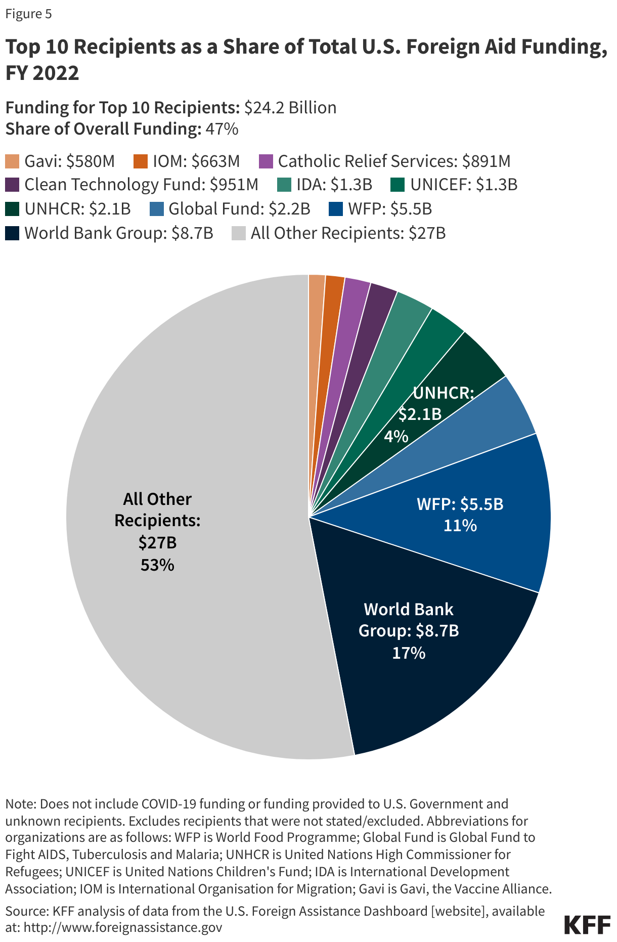 op 10 Recipients as a Share of Total U.S. Foreign Aid Funding, FY 2022 data chart