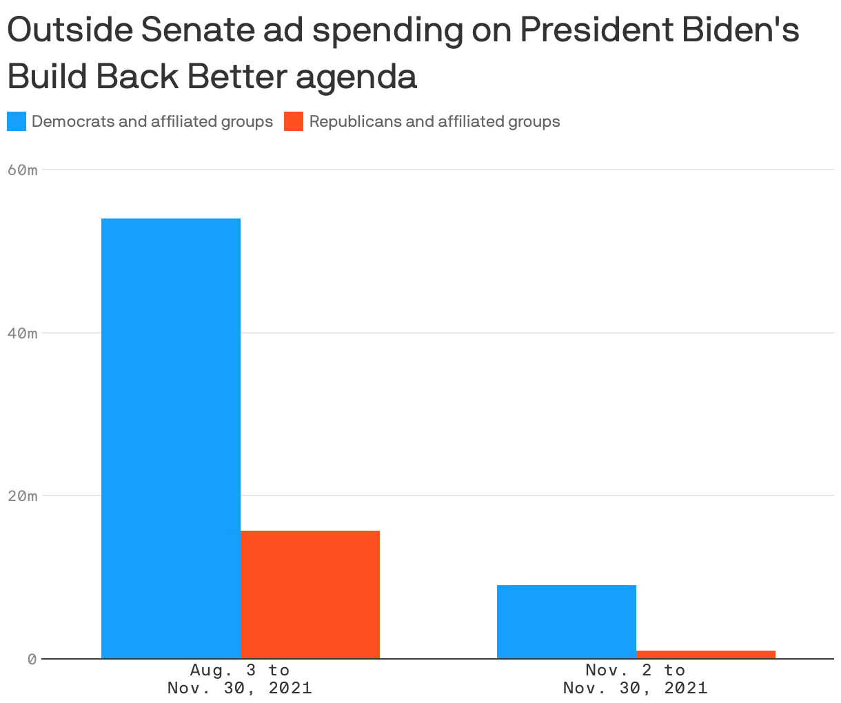 Outside Senate ad spending on President Biden's Build Back Better agenda