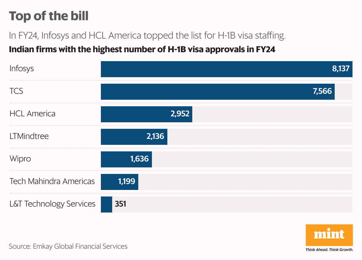 Top of the bill (Bar Chart)