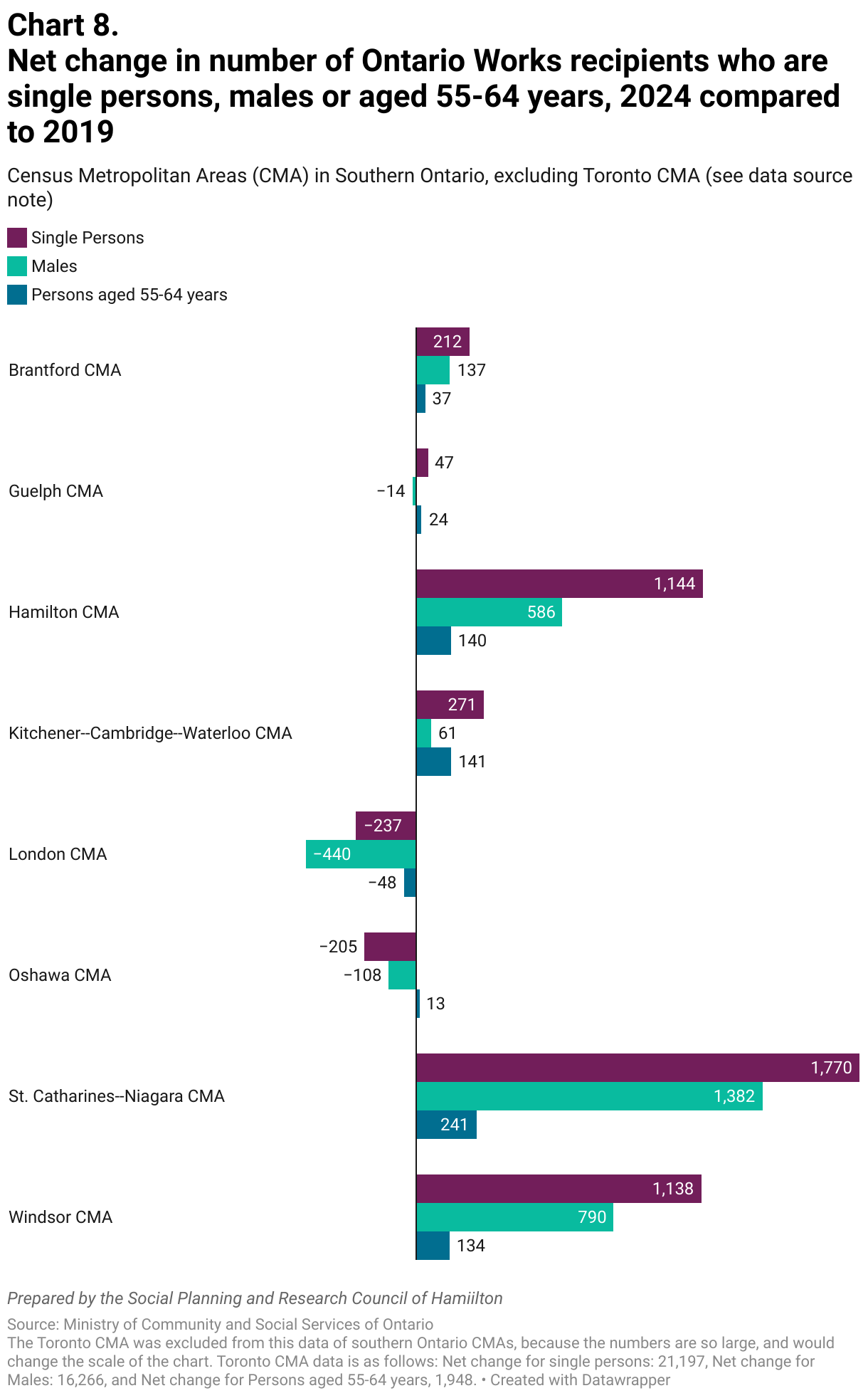Chart 8. Net change in number of Ontario Works recipients who are single persons, males or aged 55-64 years, 2024 compared to 2019 (Grouped Bars)