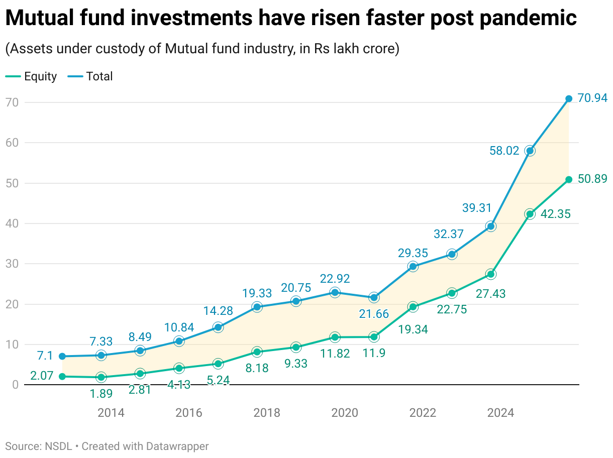 Mutual fund investments have risen faster post pandemic (Line chart)