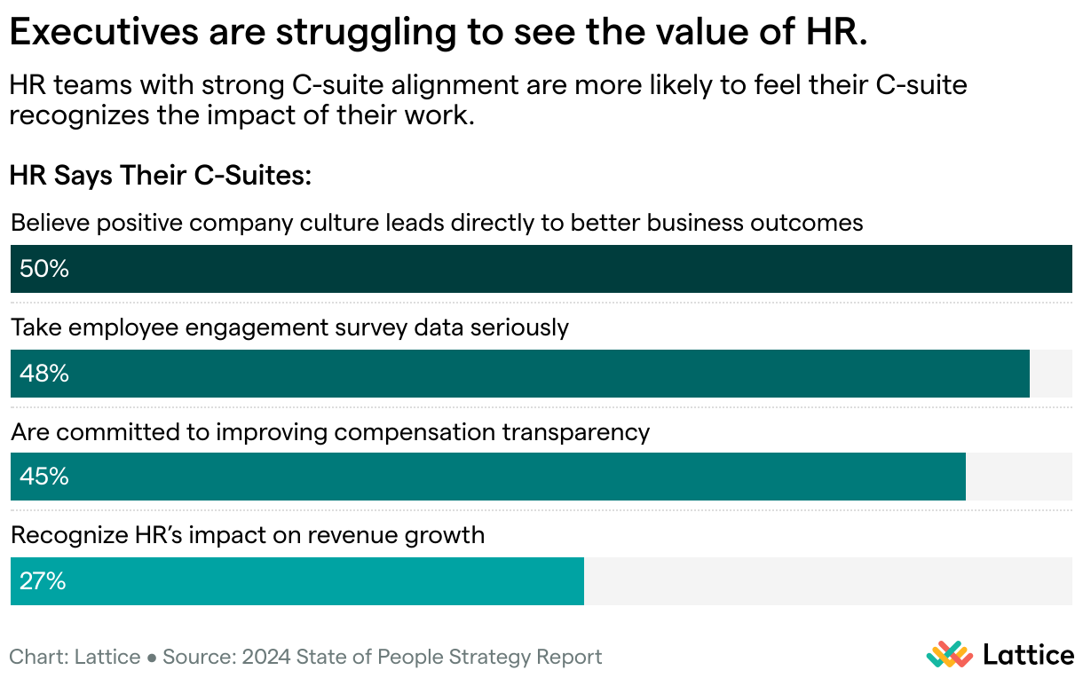 Executives Are Struggling to See the Value of HR (Bar Chart)