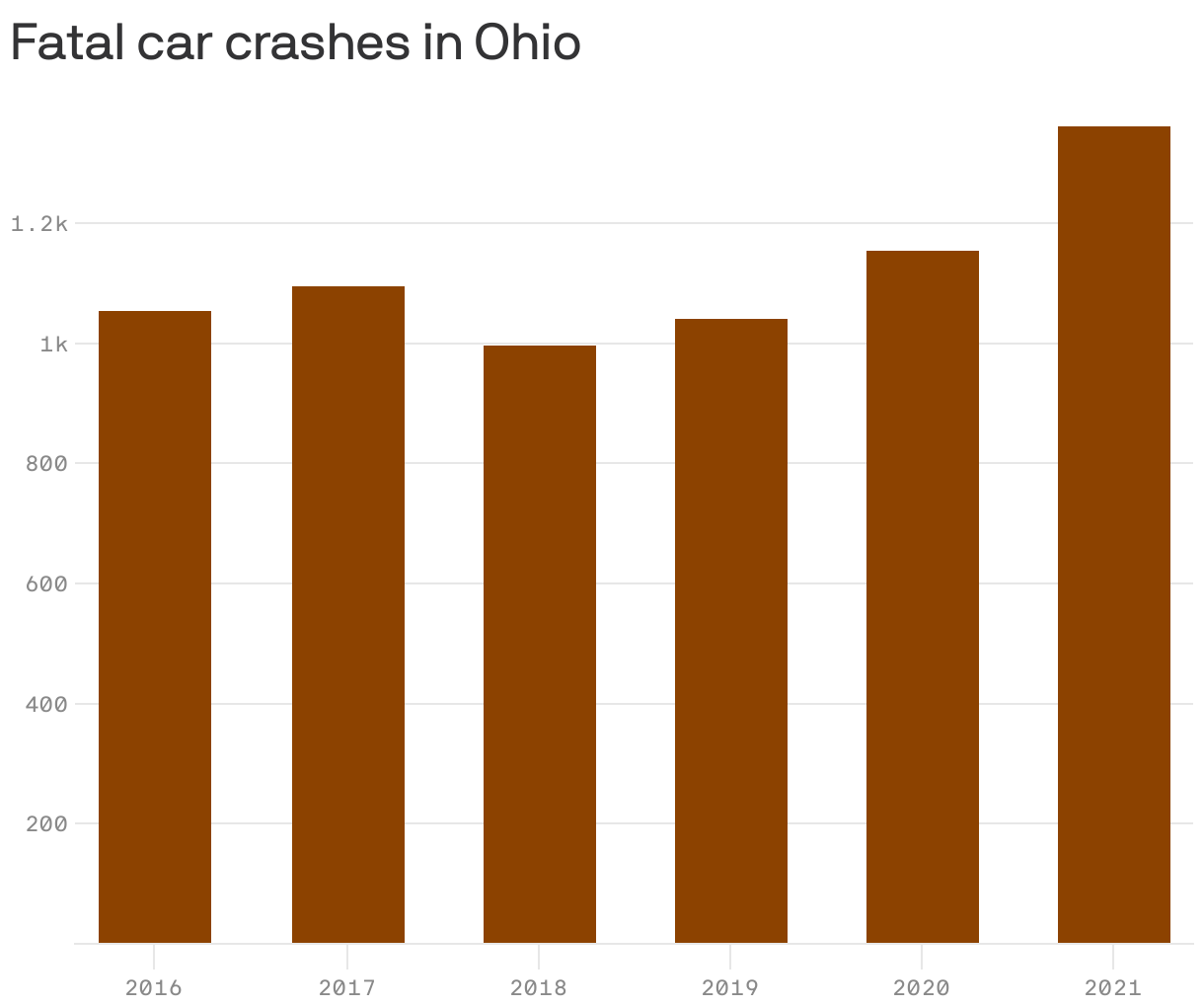 Fatal car crashes in Ohio