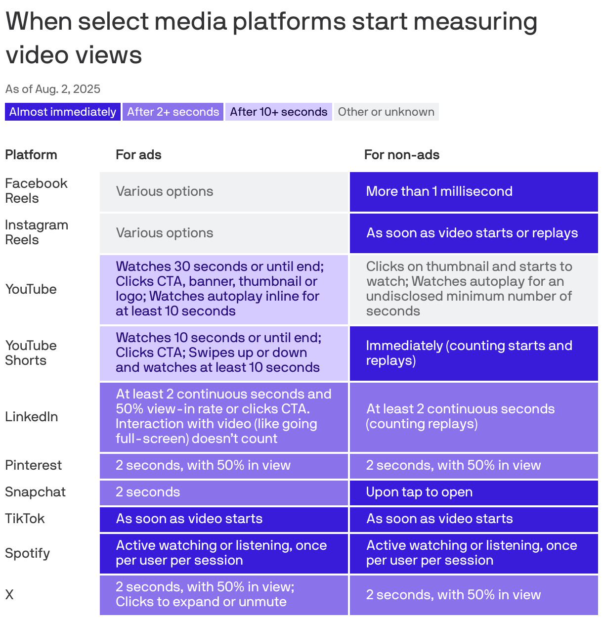 A table showing when 10 media platforms start measuring views on videos for ads and non-ads. The majority of platforms measure a view after at least 2 seconds for ads, and almost immediately for non-ads. 