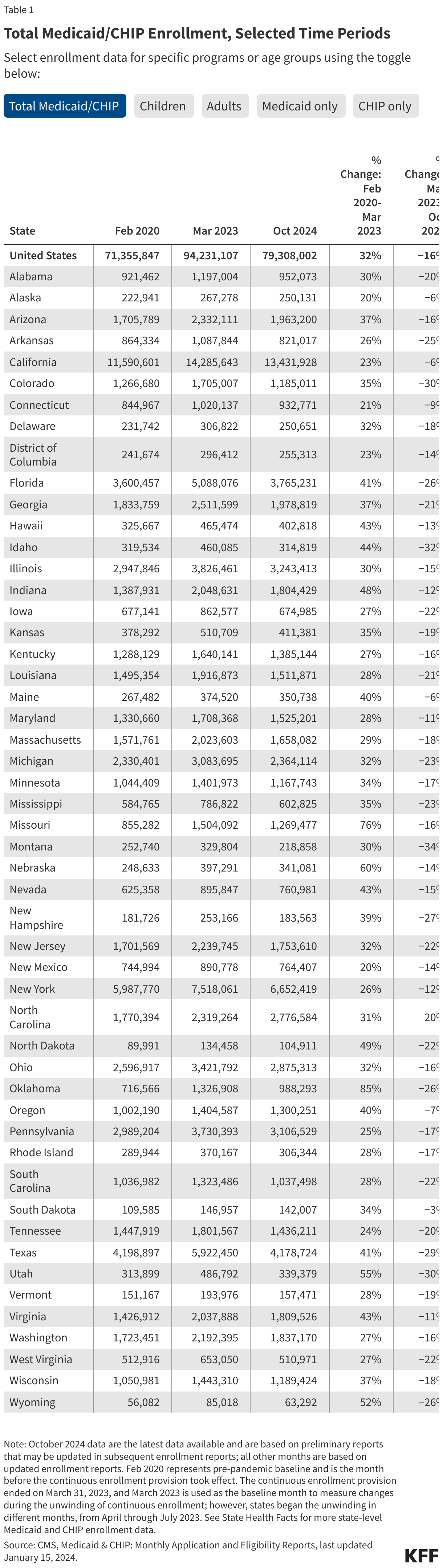 Total Medicaid/CHIP Enrollment, Selected Time Periods data chart