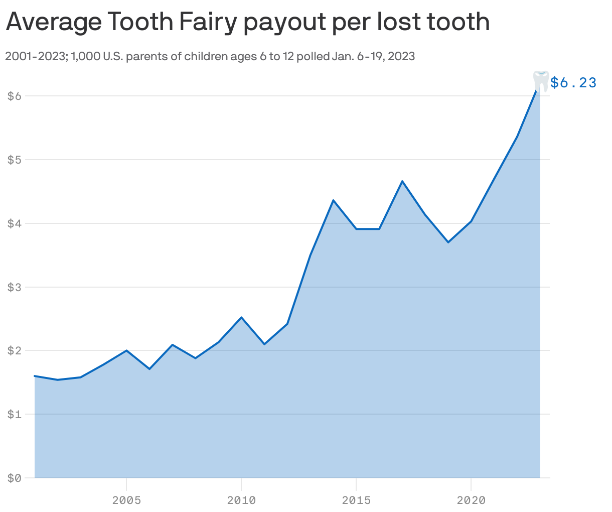 Average Tooth Fairy payout per lost tooth