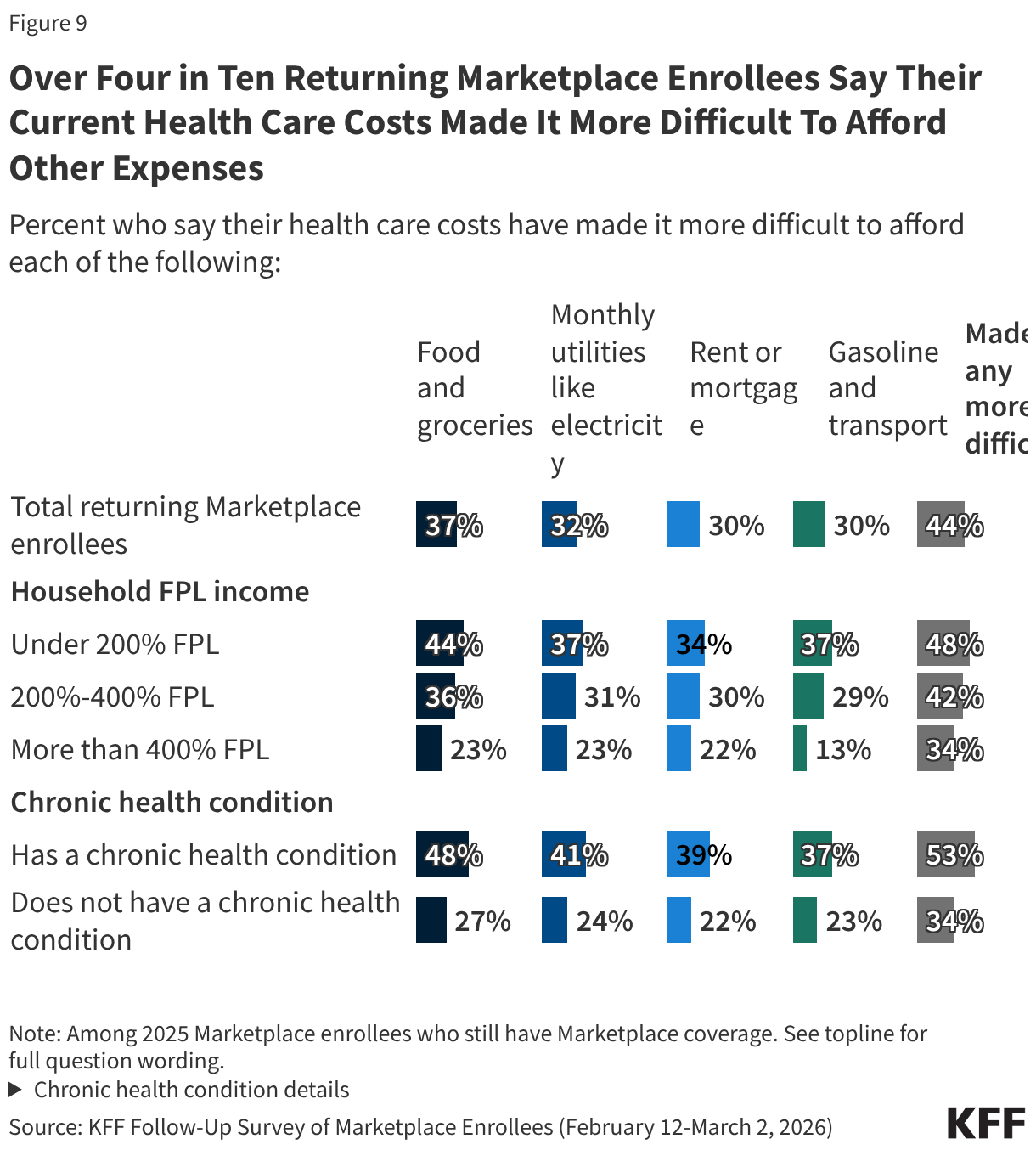 Split bar chart showing share of adults who say their health care costs made it more difficult to afford food and groceries, monthly utilities, rent/mortgage, gasoline and transport, or any of the above. Results shown by total, household income, and chronic health condition status. Results reported among 2025 Marketplace enrollees who still have Marketplace coverage.