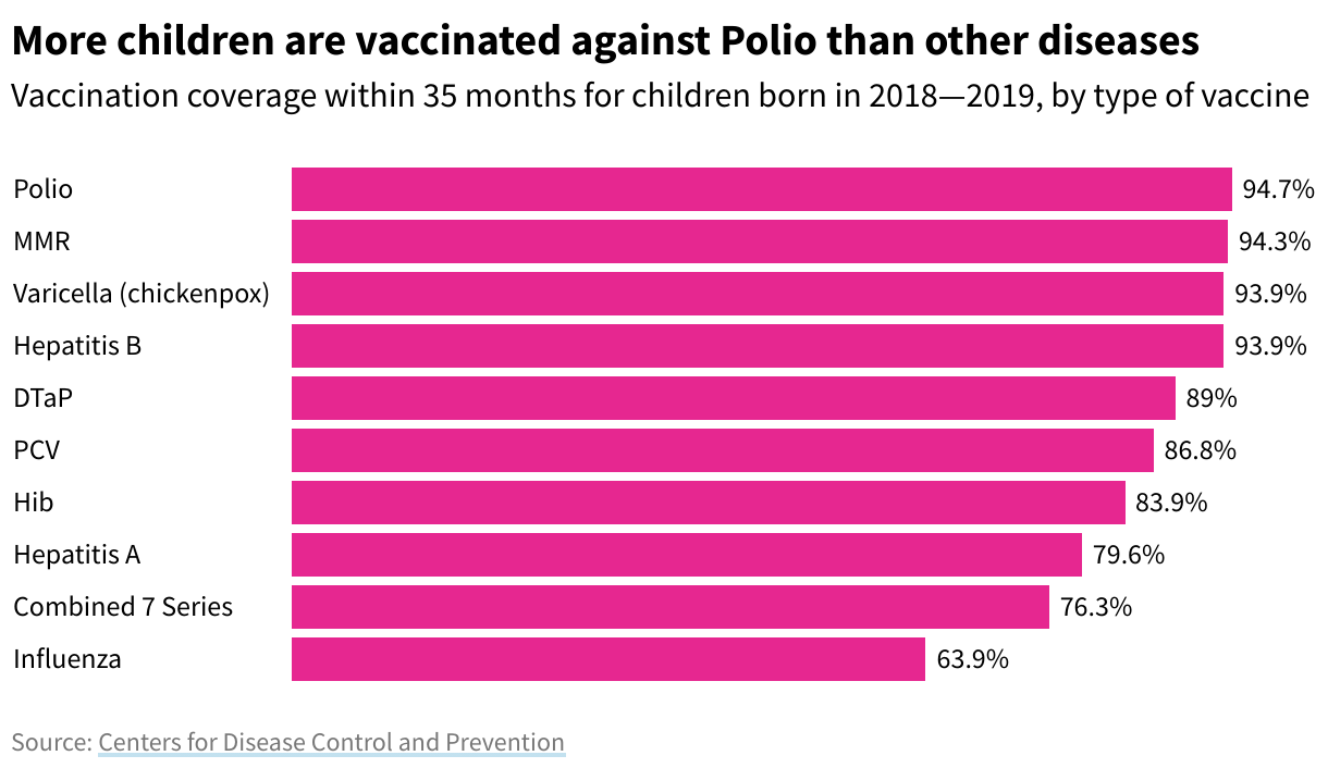 Bar charts of childhood vaccinations in 2018-2019 showing that more children were vaccinated against Polio than other diseases. 