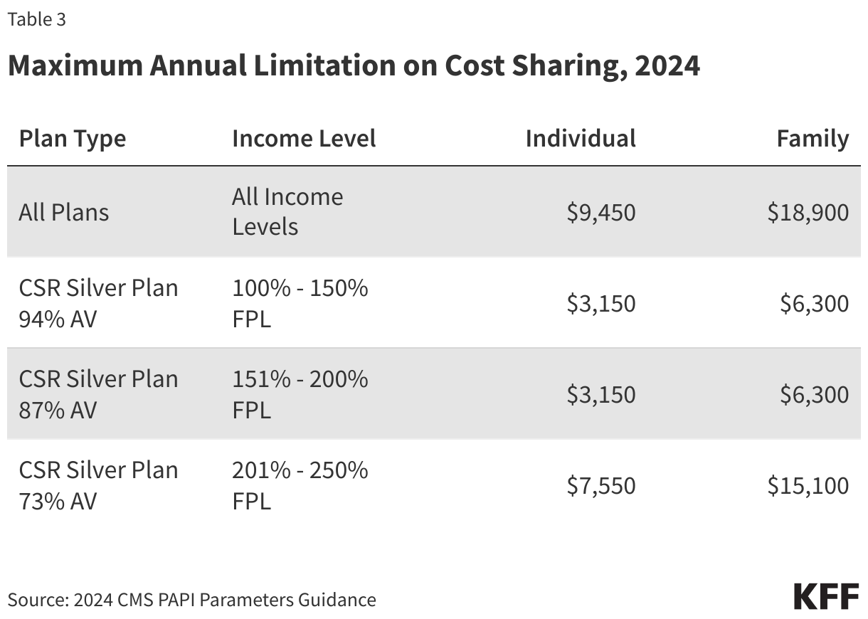 Maximum Annual Limitation on Cost Sharing, 2024 data chart