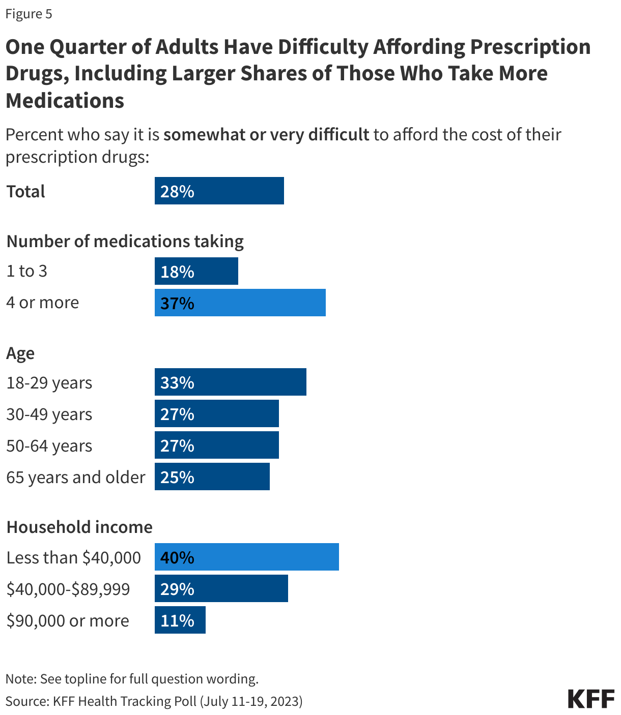 One Quarter of Adults Have Difficulty Affording Prescription Drugs, Including Larger Shares of Those Who Take More Medications data chart