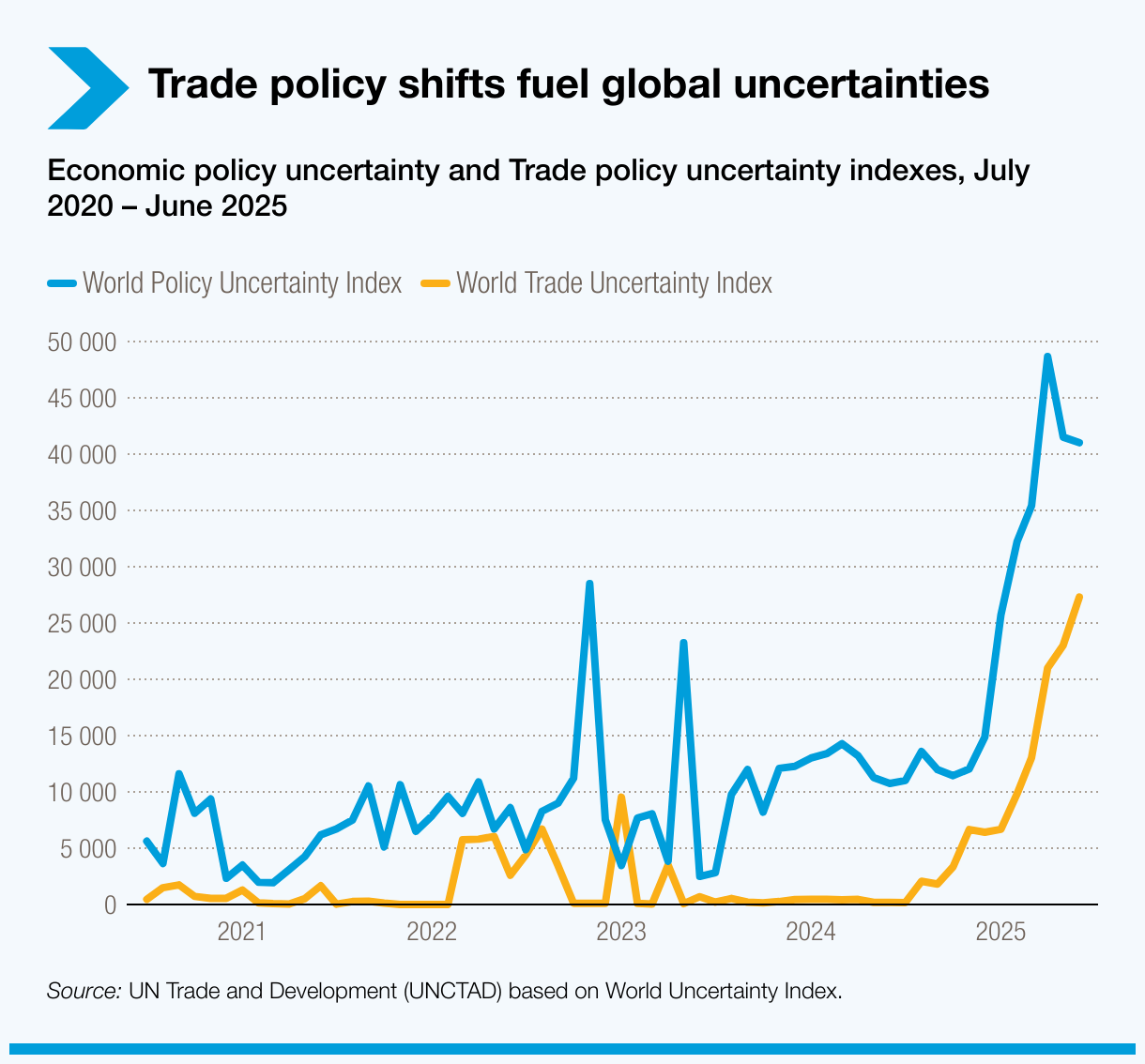 Trade policy shifts fuel global uncertainty