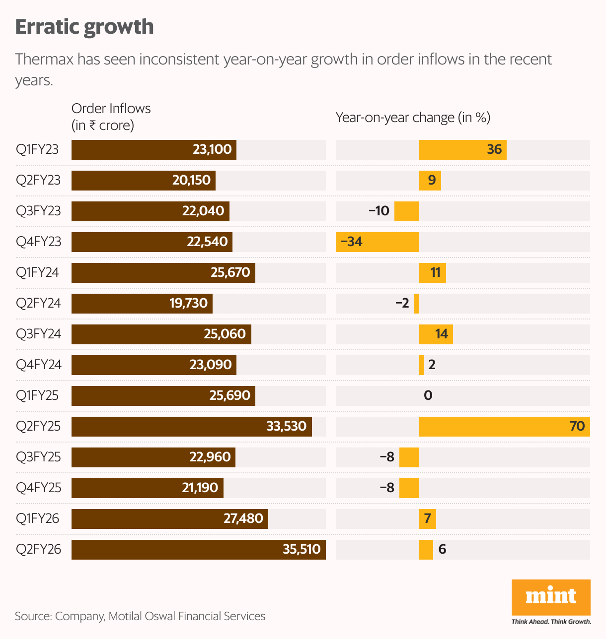 Erratic growth (Split Bars)