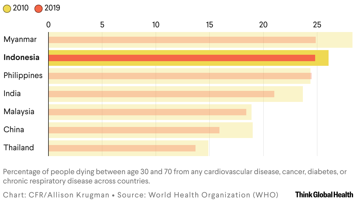 Percentage of people dying between age 30 and age 70 from any cardiovascular disease, cancer, diabetes, or chronic respiratory disease Across Countries