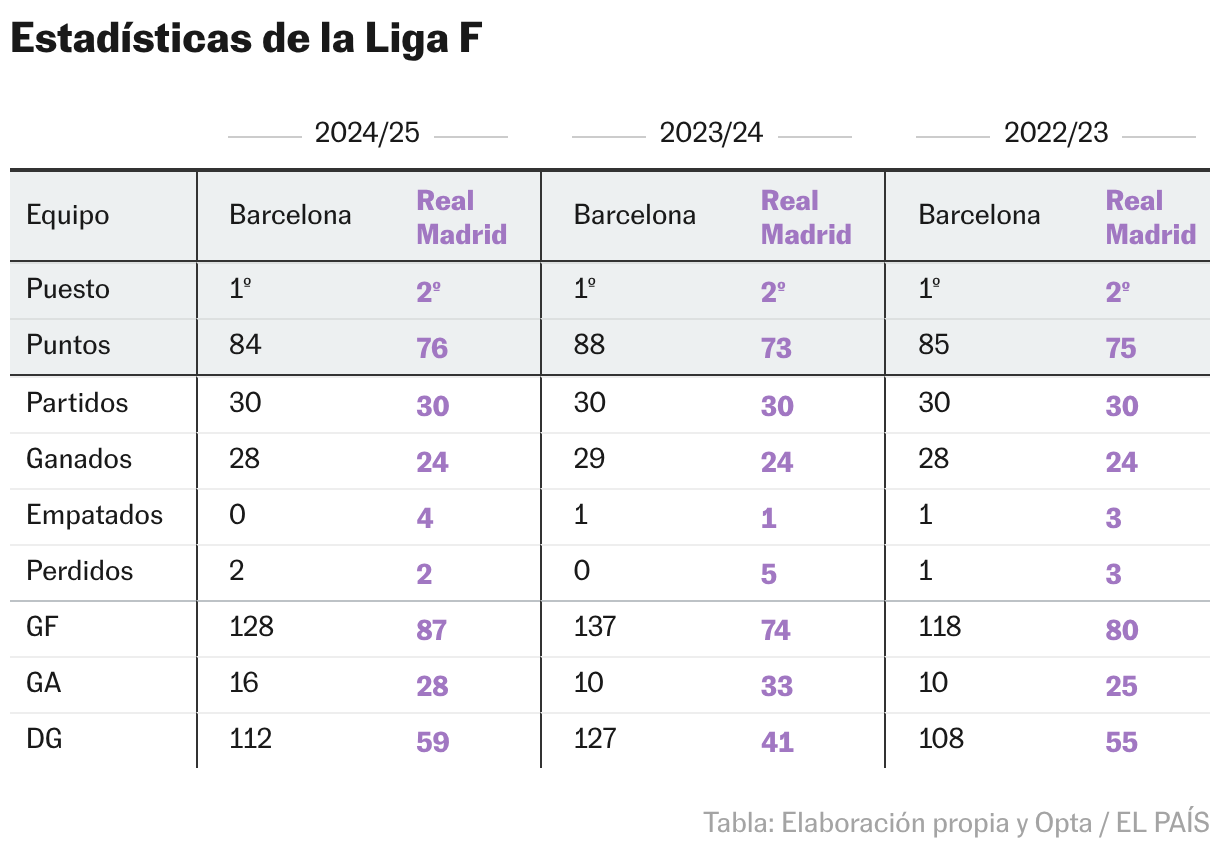 Estadísticas de la Liga F (Tabla)