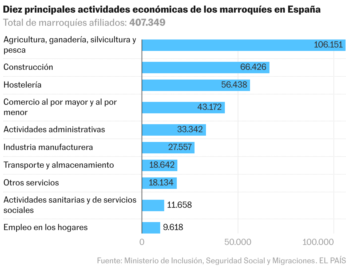 Gráfico de barras