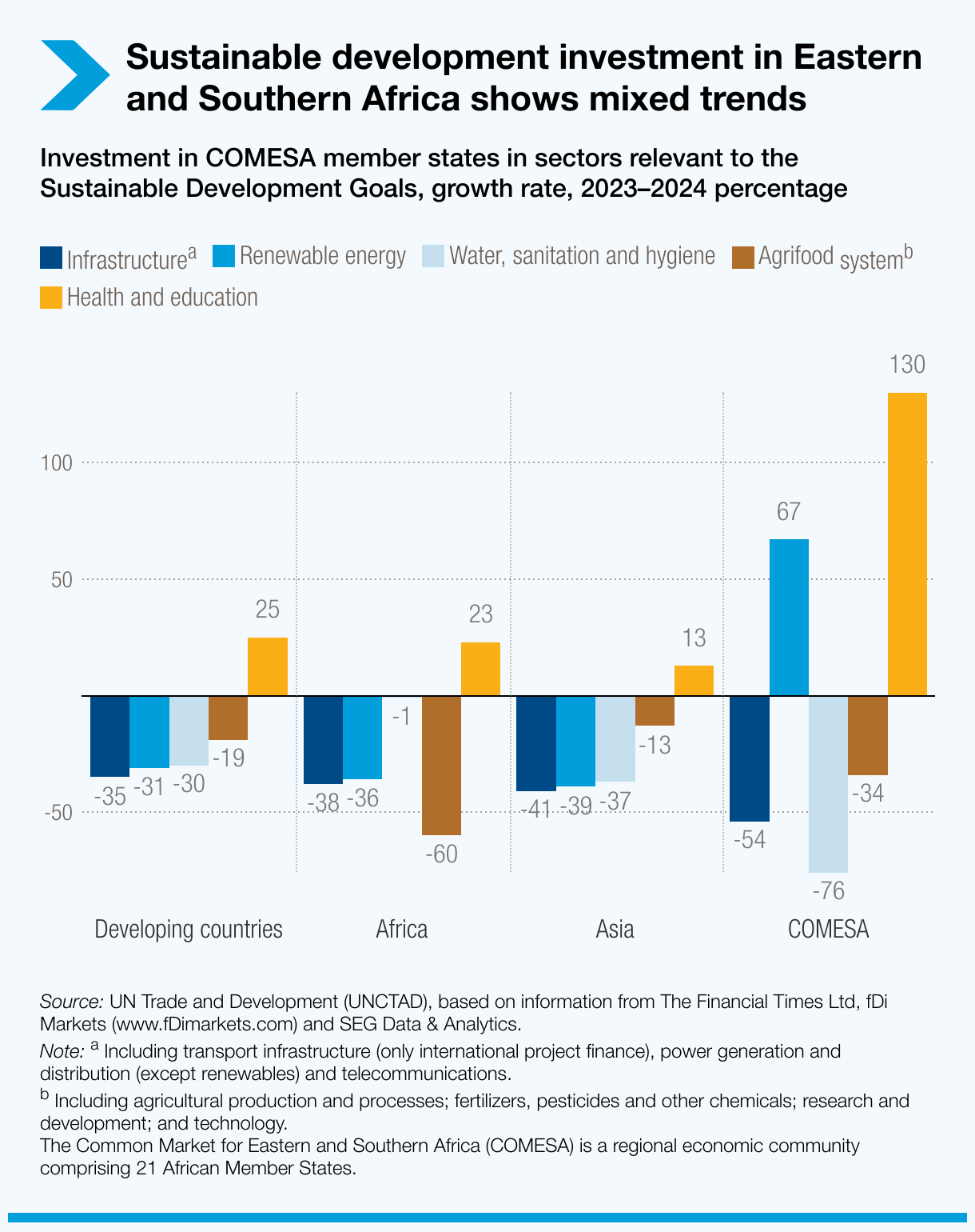 Sustainable development investment in Eastern and Southern Africa shows mixed trends