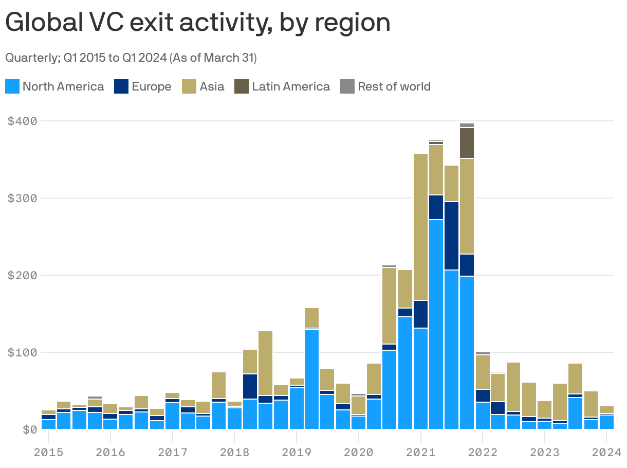 Global VC exit activity, by region