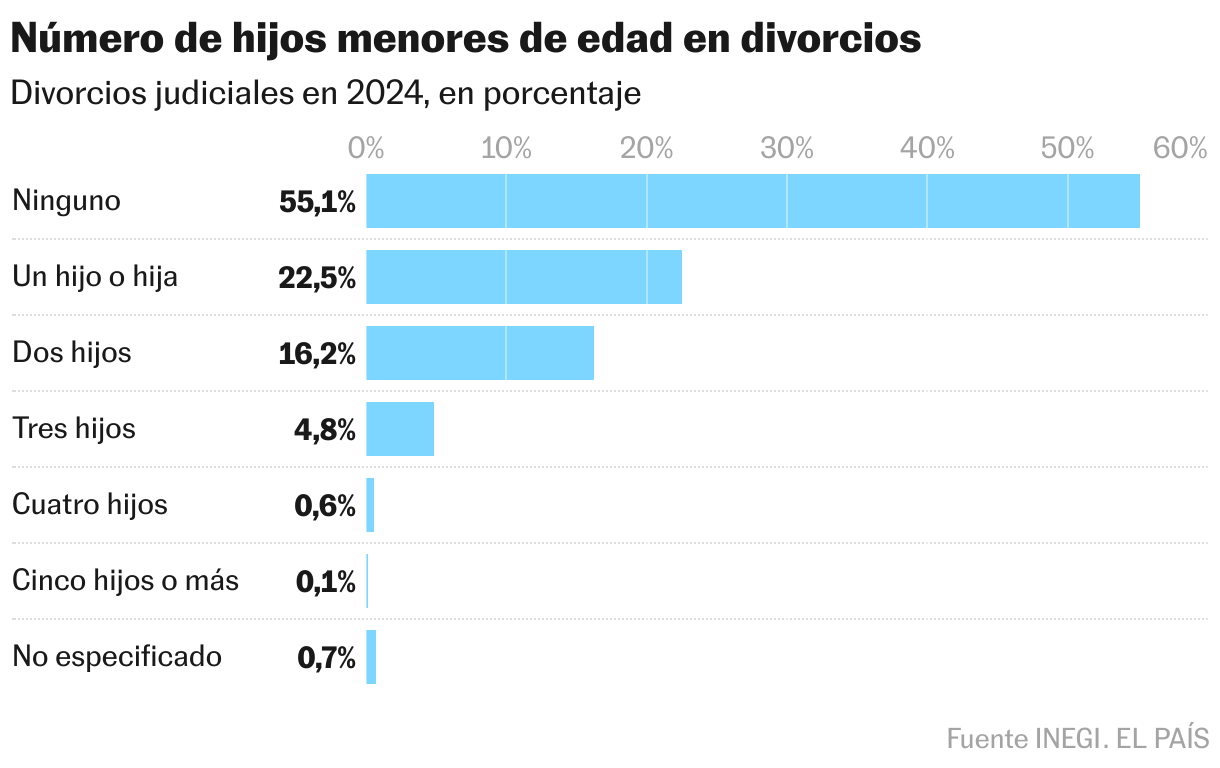 Número de hijos menores de edad en divorcios (Barras apiladas)