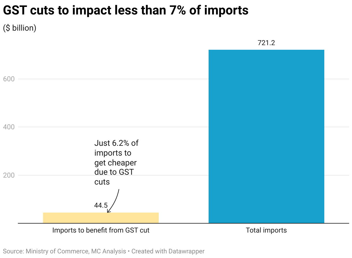 GST cuts to impact less than 7% of imports (Column Chart)