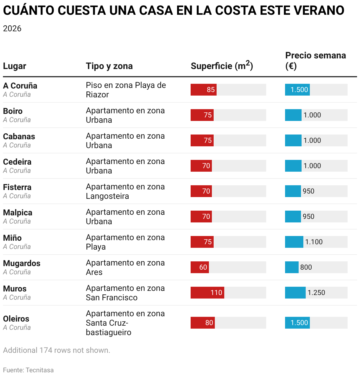 Bu yaz sahilde bir daire kiralamanın maliyeti ne kadar? Puerto Banús'ta 3.800 €'dan Asturya kıyısında 560 €'ya kadar