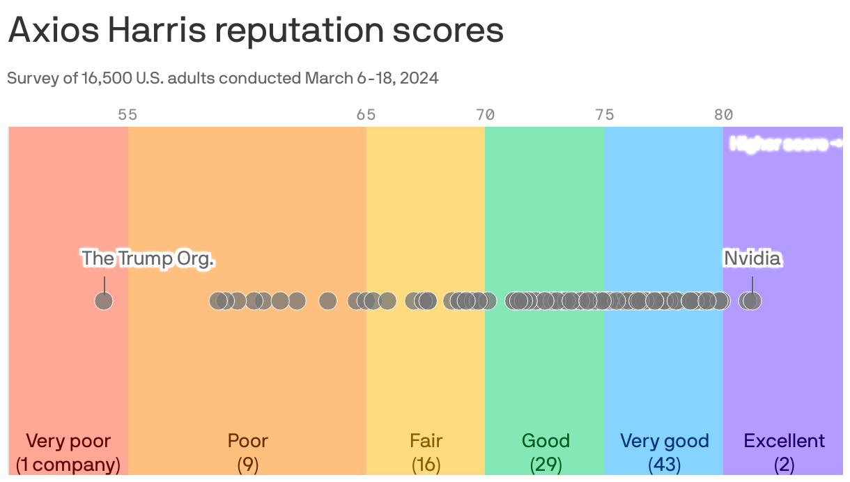 A barcode dot chart shows the distribution of Harris 100 reputation scores, from "very poor" to "excellent. The highest score is Nvidia, and the lowest is the Trump Organization. 