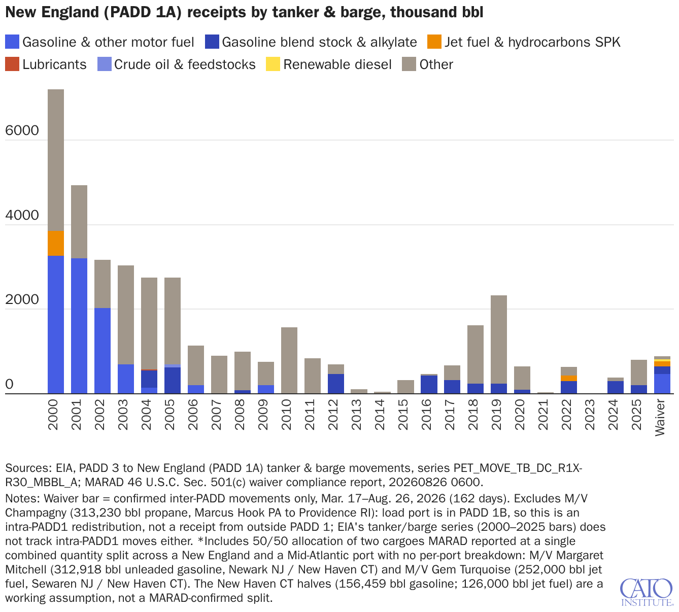 New England (PADD 1A) receipts by tanker & barge, thousand bbl