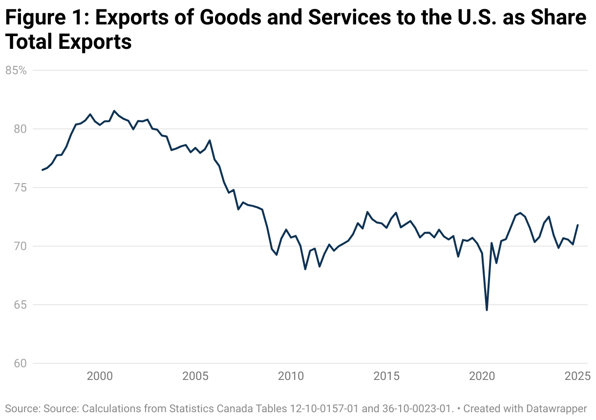 Exports of Goods and Services to the U.S. as Share Total Exports (Line chart)