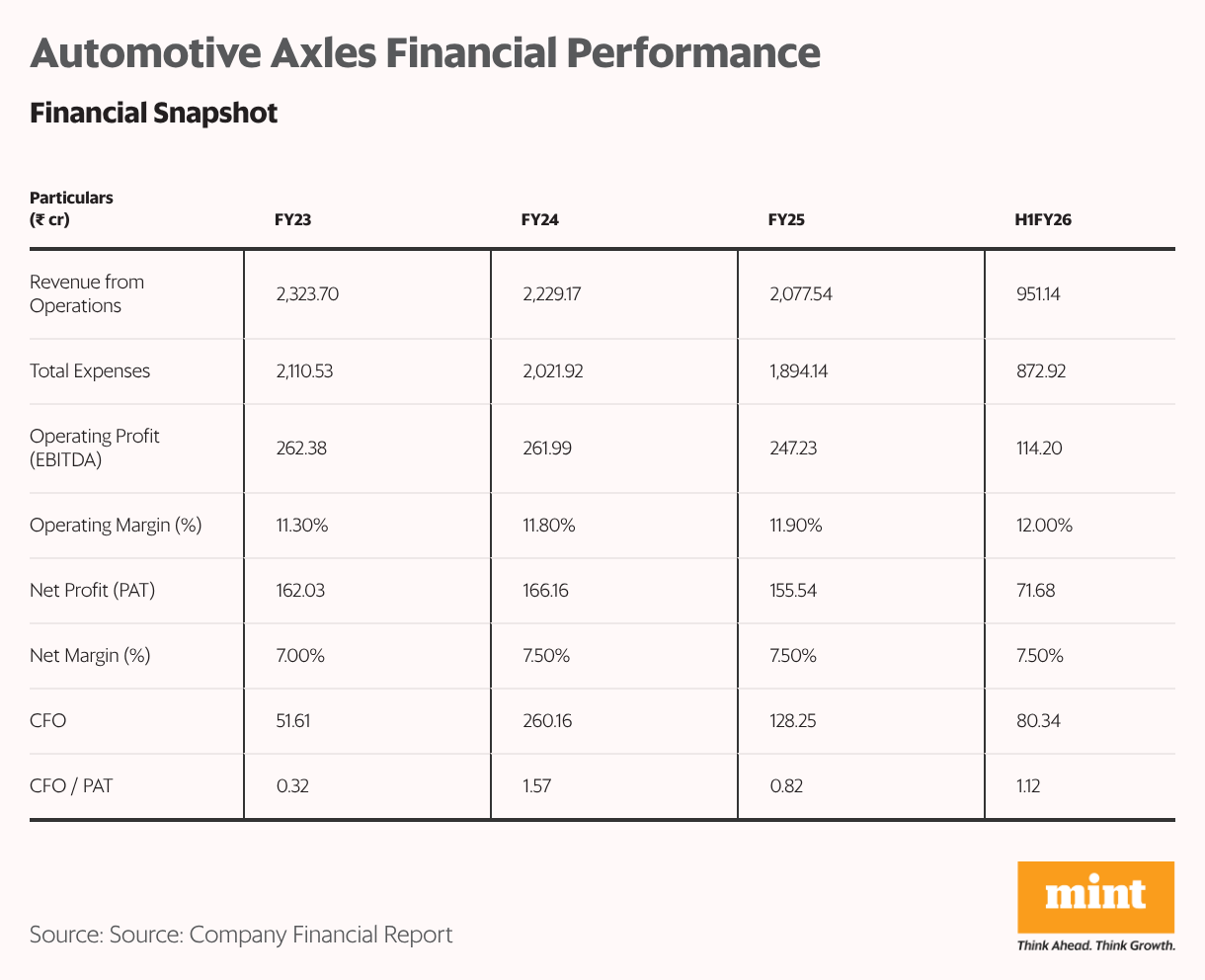 Automotive Axles Financial Performance (Table)