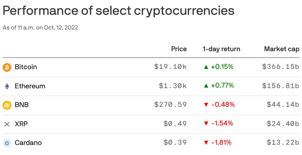 Performance of select cryptocurrencies