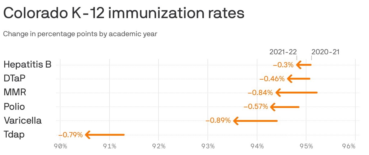 Colorado K-12 immunization rates