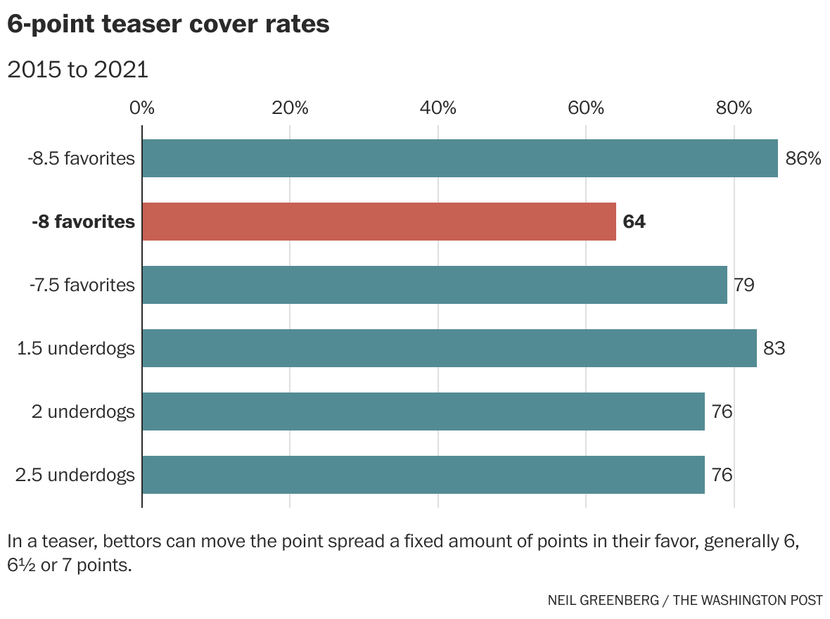 Best NFL Teaser: Underdog Advantage