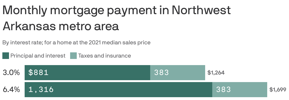 Monthly mortgage payment in Northwest Arkansas metro area