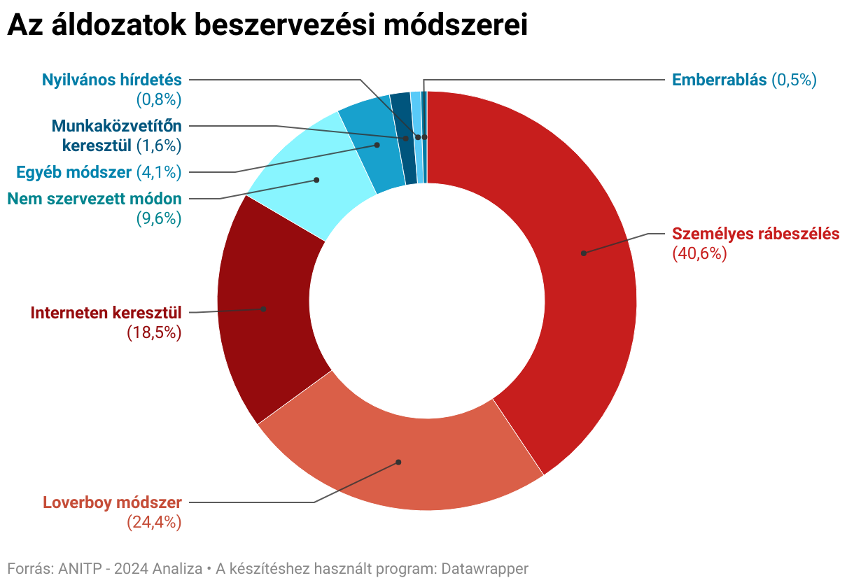 Az áldozatok beszervezési módszerei (Donut Chart)