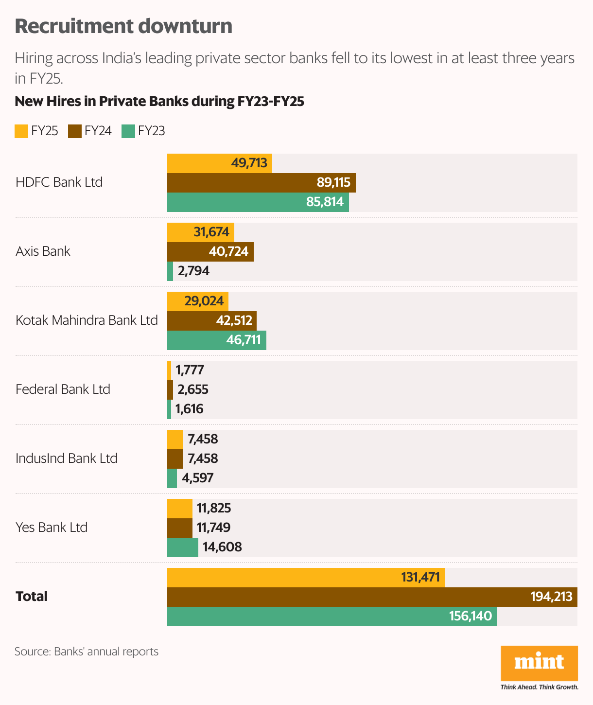 New Hires in Private Banks during FY23-FY25 (Grouped Bars)