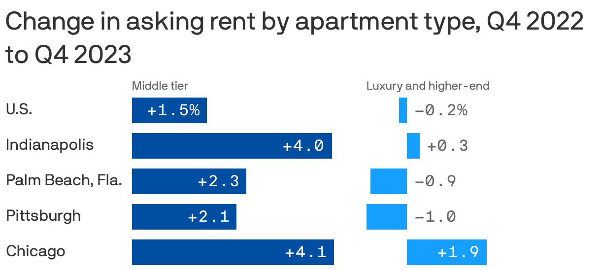 Change in asking rent by apartment type, Q4 2022 to Q4 2023
